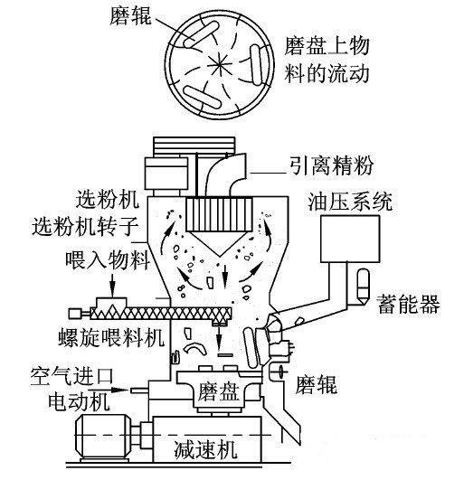 钢渣粉磨加工机械设备立磨机长城机械立磨机工作原理